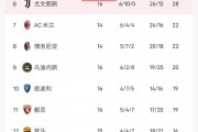 尤文慌了么？意甲前16轮10场平局以上球队，只有2支在赛季末排名前五