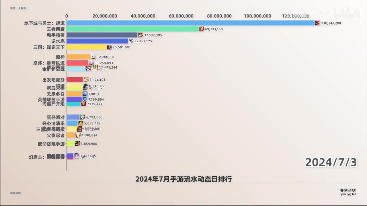 平均一人给马化腾5块钱!?7月手游流水榜：DNF与王者累计狂砍60亿