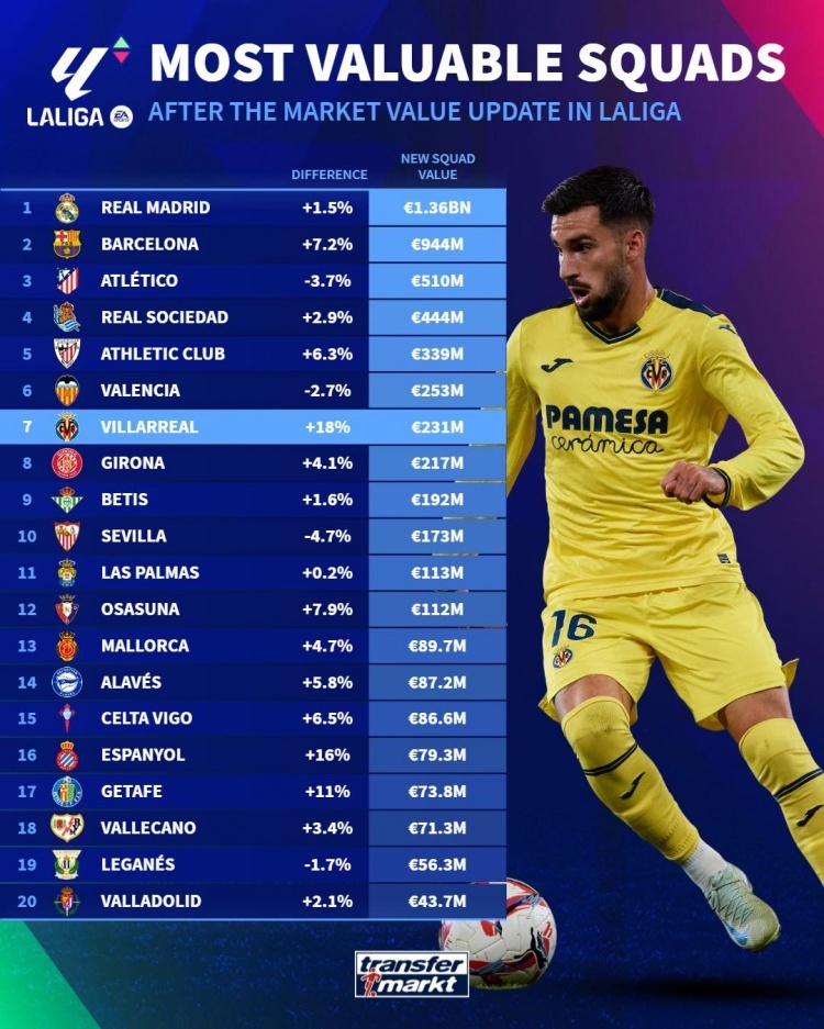 【一图流】德转西甲球队身价榜：皇马13.6亿欧元居首 巴萨、马竞分列二三名
